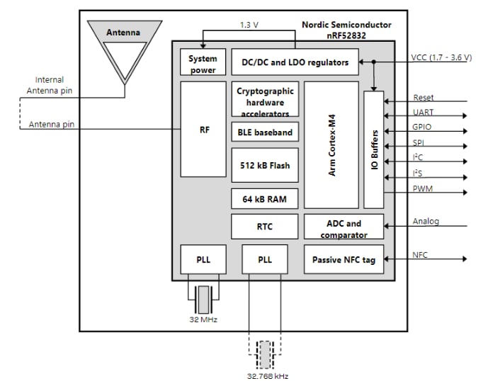 Schéma de principe - u-blox Module Bluetooth® 5 autonome ANNA-B112-01B