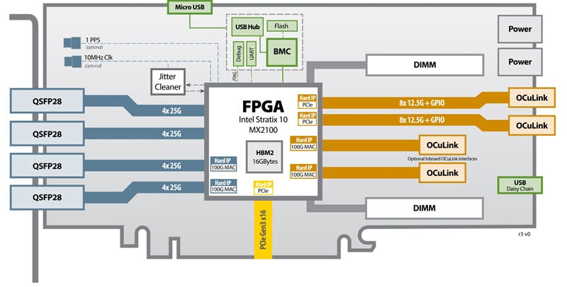 Schéma de principe - BittWare Carte accélérateur FPGA 520N-MX