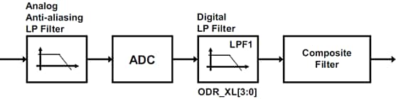 Schéma de principe - STMicroelectronics Module inertiel iNEMO LSM6DSO32