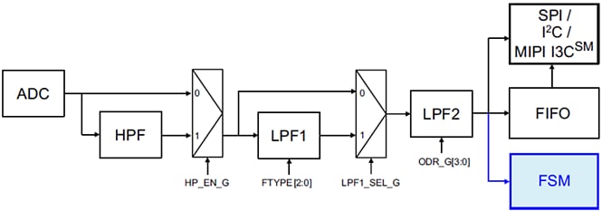 Schéma de principe - STMicroelectronics Module inertiel iNEMO LSM6DSO32