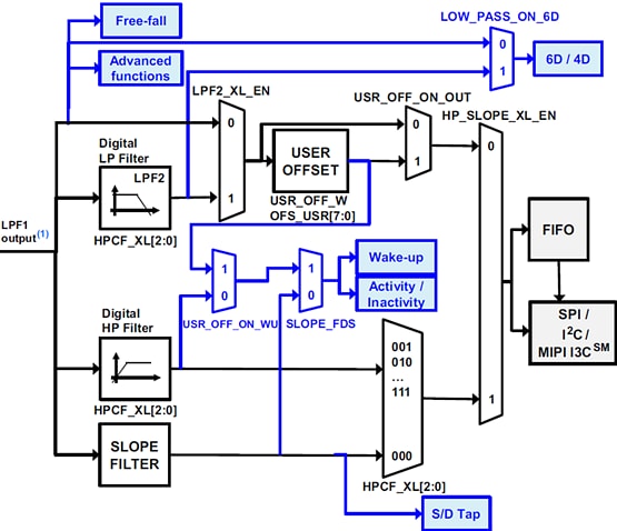 Schéma de principe - STMicroelectronics Module inertiel iNEMO LSM6DSO32