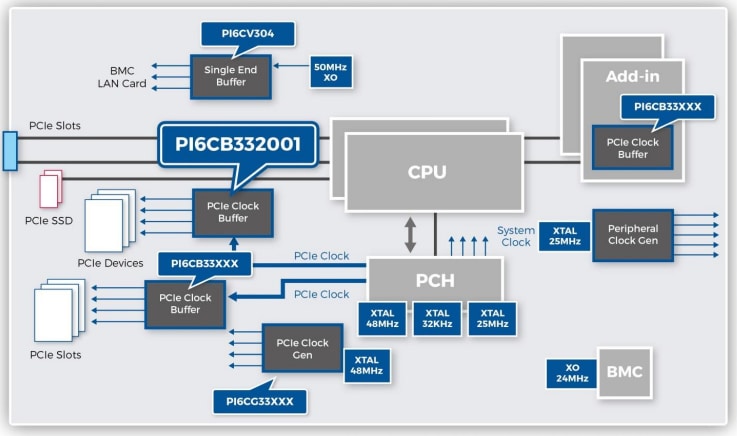 Schéma de principe - Diodes Incorporated Tampon d'horloge Gén4/Gén5 PI6CB332001