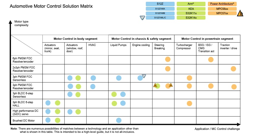 NXP Semiconductors Solutions de commande de moteur automobile