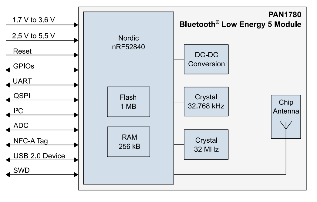 Schéma de principe - Panasonic Electronic Components Module BLUETOOTH ® 5.0 basse consommation PAN1780