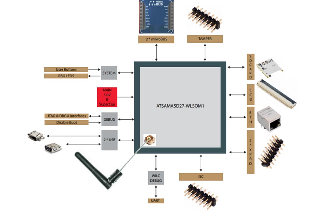 Schéma de principe - Microchip Technology Kit d'évaluation ATSAMA5D27-WLSOM1