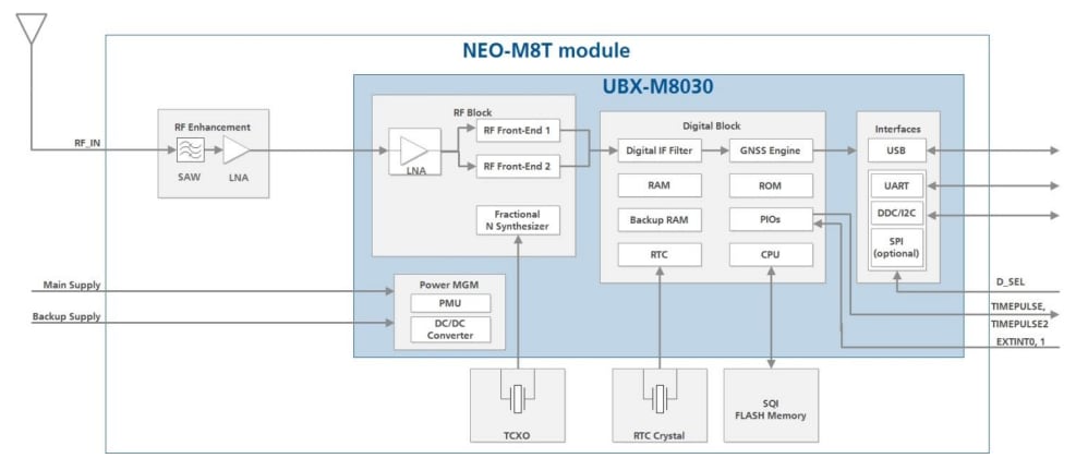 Schéma de principe - u-blox Module de synchronisation simultanée de GNSS NEO-M8T-0 M8
