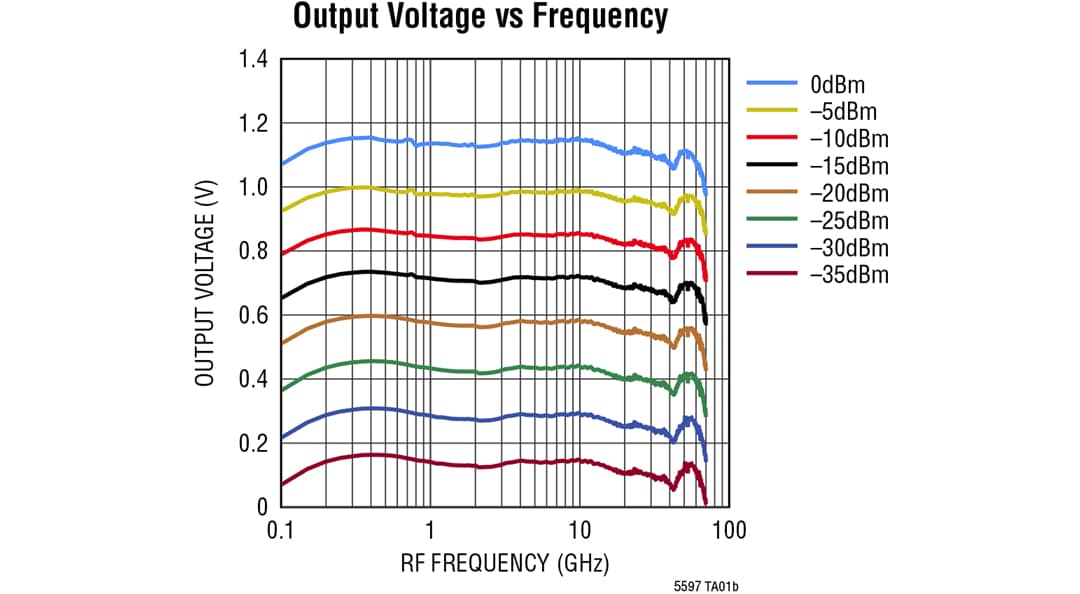 Graphique des performances - Analog Devices Inc. Détecteur de puissance RMS LTC5597 (0,1 GHz à 70 GHz)