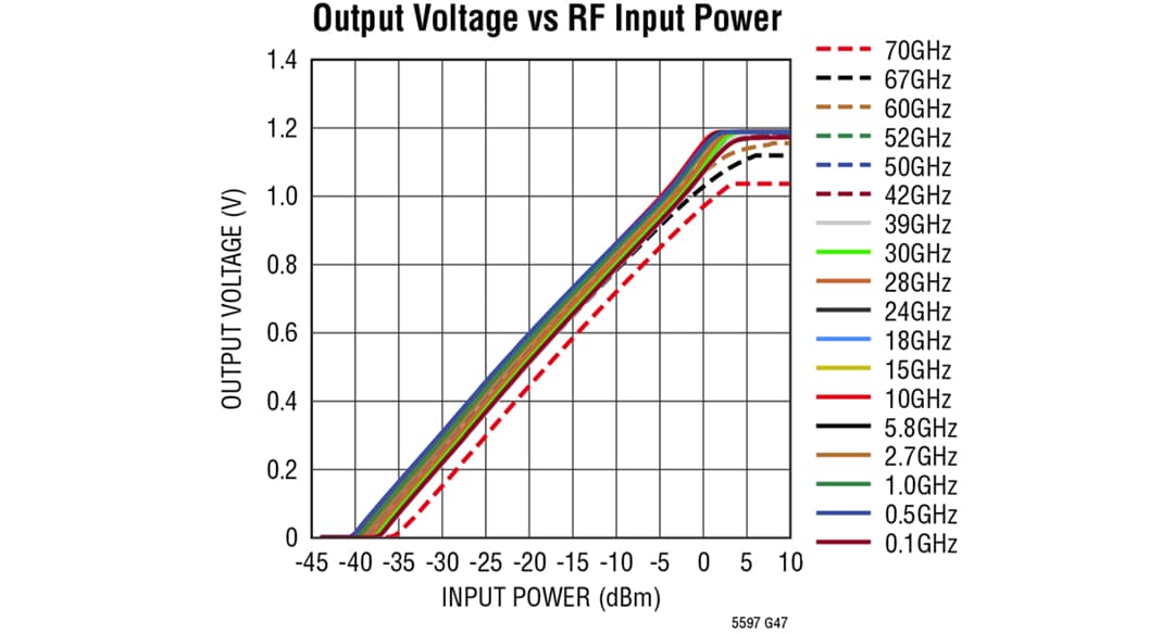 Graphique des performances - Analog Devices Inc. Détecteur de puissance RMS LTC5597 (0,1 GHz à 70 GHz)