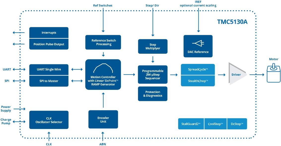 Schéma de principe - Analog Devices / Maxim Integrated CI contrôleur et pilote de moteur TMC5130A-TA
