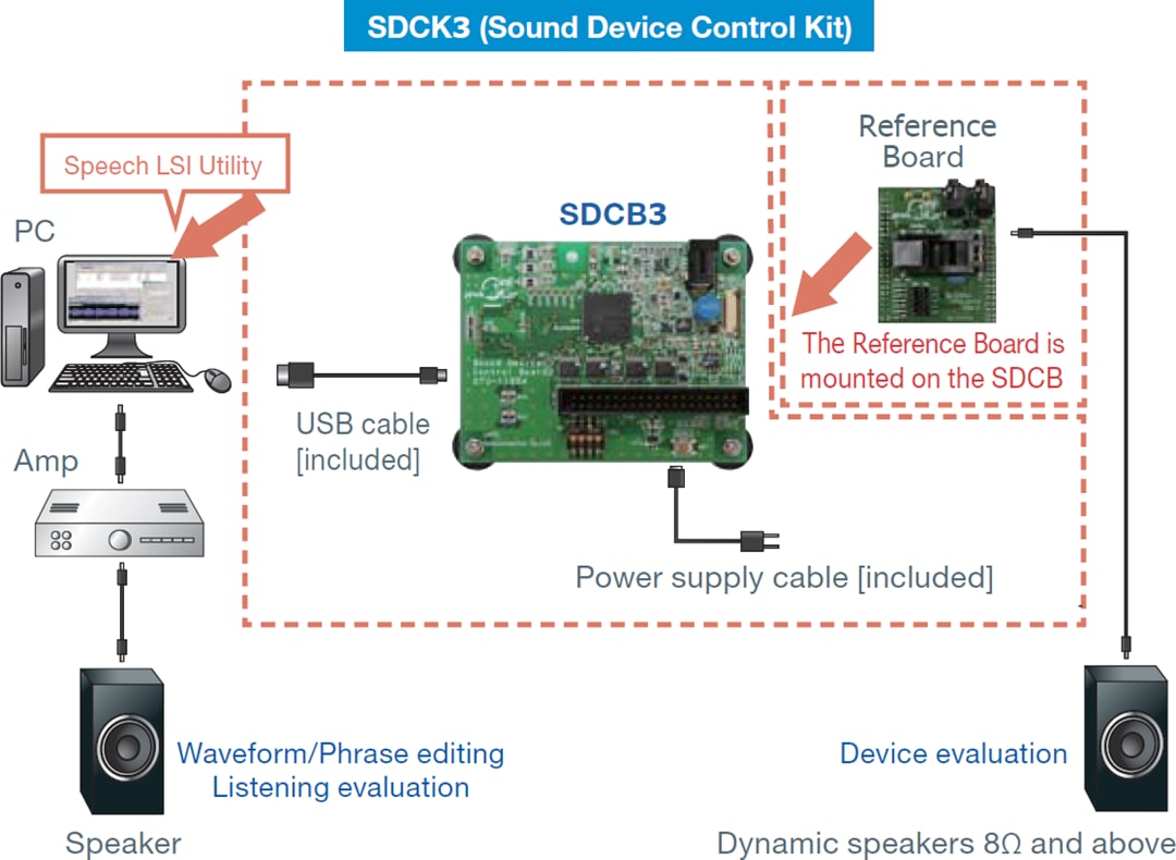 ROHM Semiconductor Sound Device Control Kit 3 LAPIS (SDCK3)
