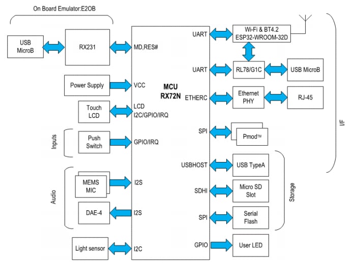 Schéma de principe - Renesas Electronics Kit Envision RX72N