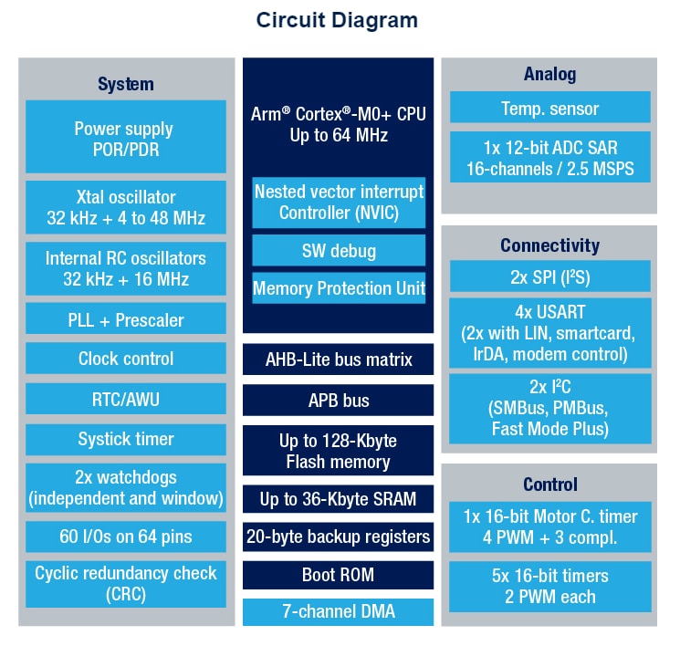 Schéma du circuit d'application - STMicroelectronics Microcontrôleurs STM32G070CBx