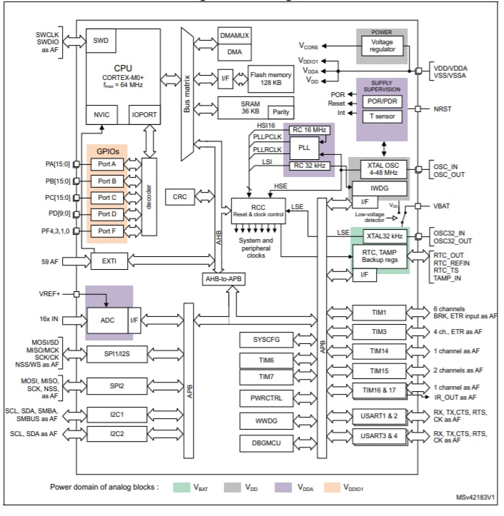 Schéma de principe - STMicroelectronics Microcontrôleurs STM32G070CBx