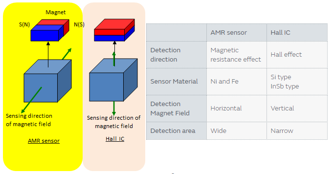 Graphique - Murata Electronics Capteurs AMR MRMS