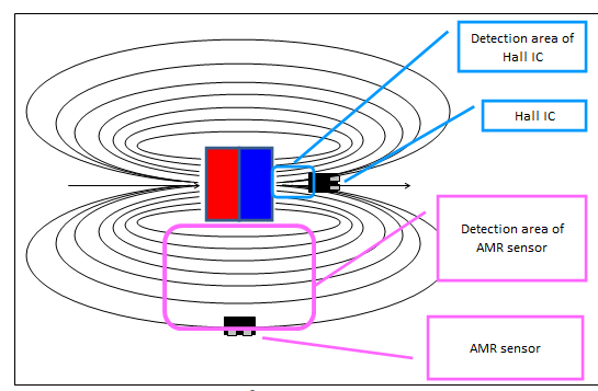 Infographie - Murata Electronics Capteurs AMR MRMS