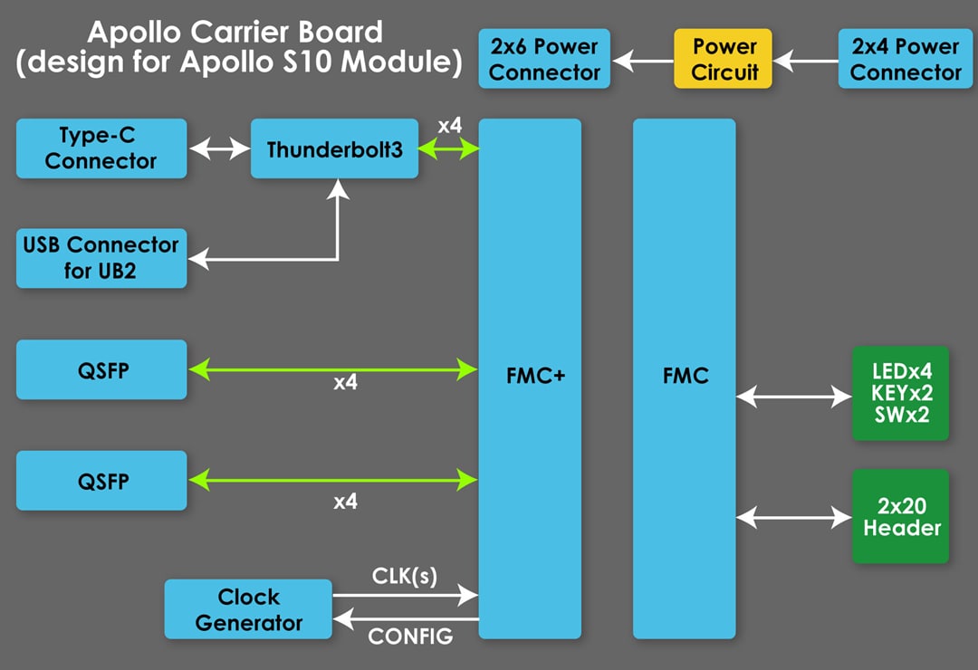Schéma de principe - Terasic Technologies Kit de développement SoM Apollo S10