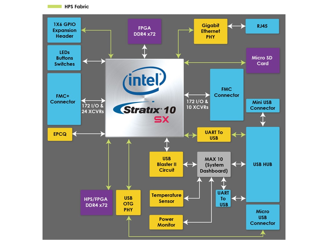 Schéma de principe - Terasic Technologies Kit de développement SoM Apollo S10
