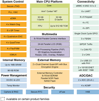 Schéma de principe - NXP Semiconductors MCU de croisement RT106F i.MX