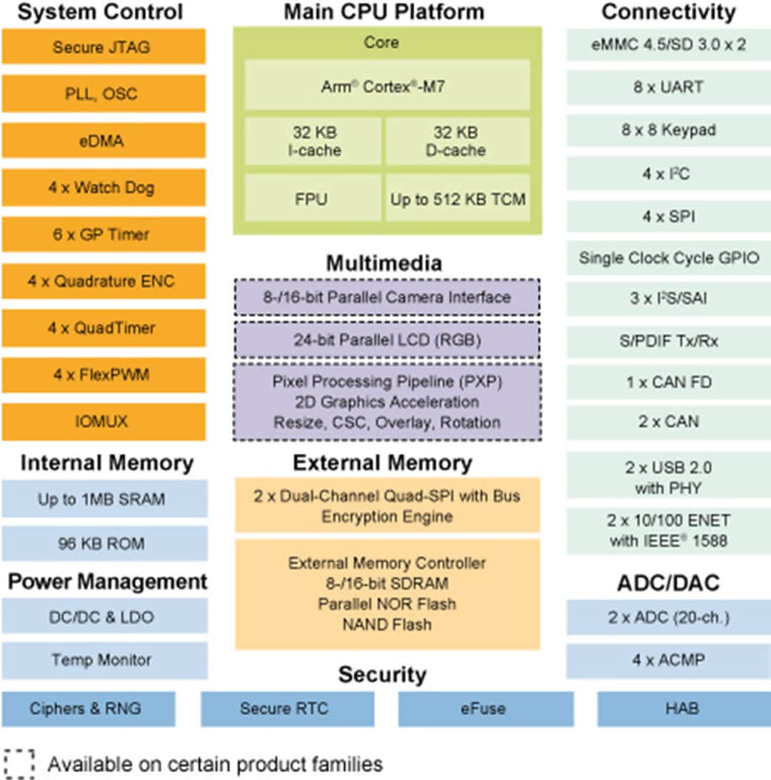 Schéma de principe - NXP Semiconductors MCU de croisement RT106L i.MX