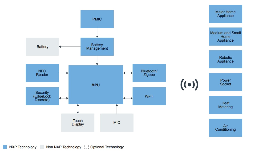 Schéma de principe - NXP Semiconductors pour l'IdO- autonomiser la périphérie partout