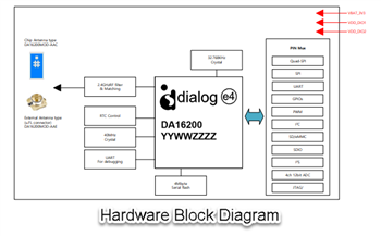 Schéma de principe - Renesas / Dialog Modules Wi-Fi® à ultra-faible puissance DA16200MOD-AAx