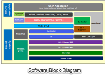 Schéma de principe - Renesas / Dialog Modules Wi-Fi® à ultra-faible puissance DA16200MOD-AAx