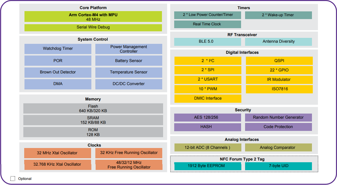 Schéma de principe - NXP Semiconductors SoC BLUETOOTH® 5 QN9090 et QN9030