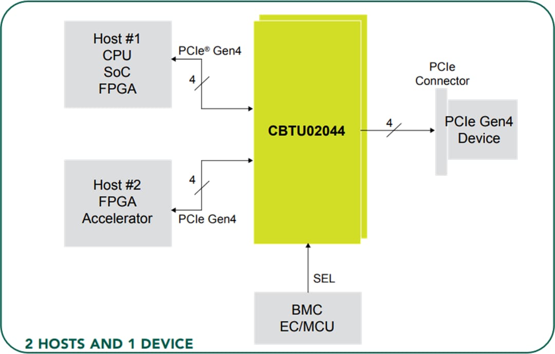 Schéma du circuit d'application - NXP Semiconductors Commutateur 1-à-2 différentiel haut débit CBTU02044