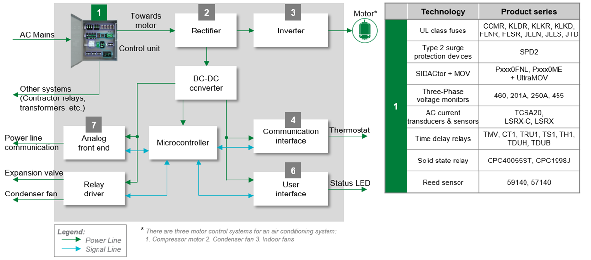 Schéma de principe - Littelfuse Protection CA et contrôle de moteur dans les solutions HVAC