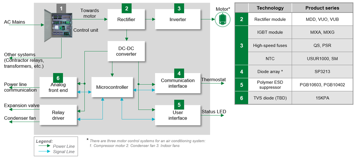 Schéma de principe - Littelfuse Protection CA et contrôle de moteur dans les solutions HVAC