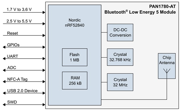 Schéma de principe - Panasonic Electronic Components Module basse consommation BLUETOOTH® 5.0 PAN1780-AT