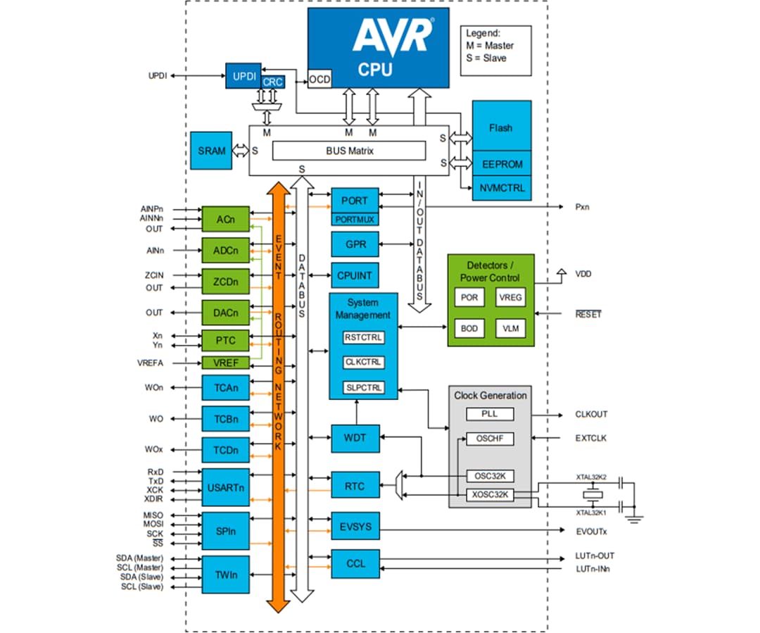 Schéma de principe - Microchip Technology Microcontrôleurs AVR DA 8 bits