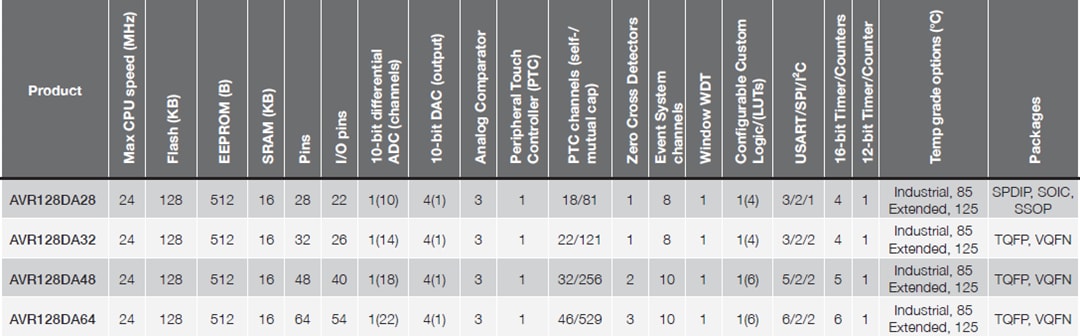 Graphique - Microchip Technology Microcontrôleurs AVR DA 8 bits
