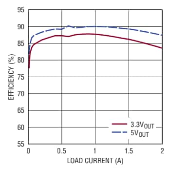 Graphique des performances - Analog Devices Inc. Quadruples régulateurs 40 Vɪⲛ µModule® LTM8051