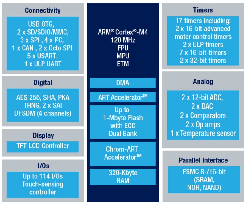 Schéma du circuit d'application - STMicroelectronics Microcontrôleurs STM32L4Q5RGx