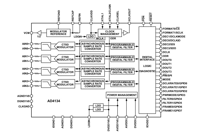Schéma de principe - Analog Devices Inc. Convertisseurs analogique-numérique quadruple canal AD4134