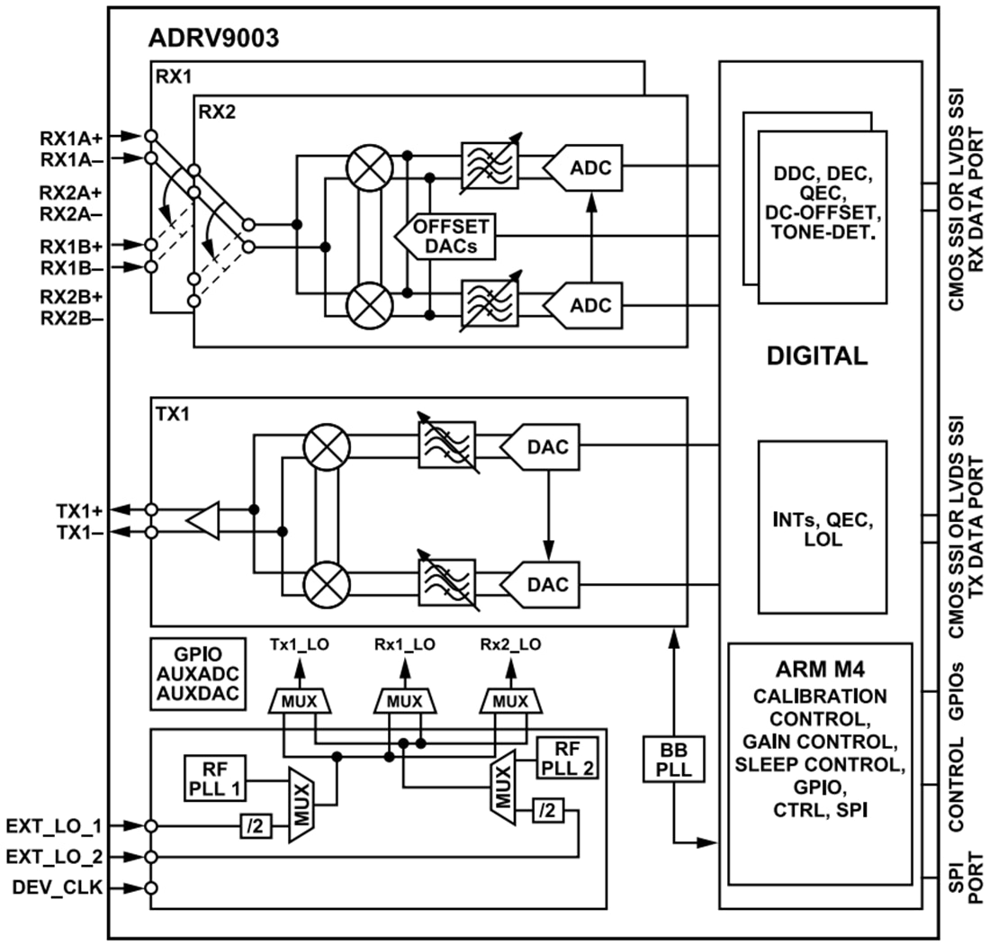 Schéma de principe - Analog Devices Inc. Émetteur-récepteur RF à bande étroite/large ADRV9003