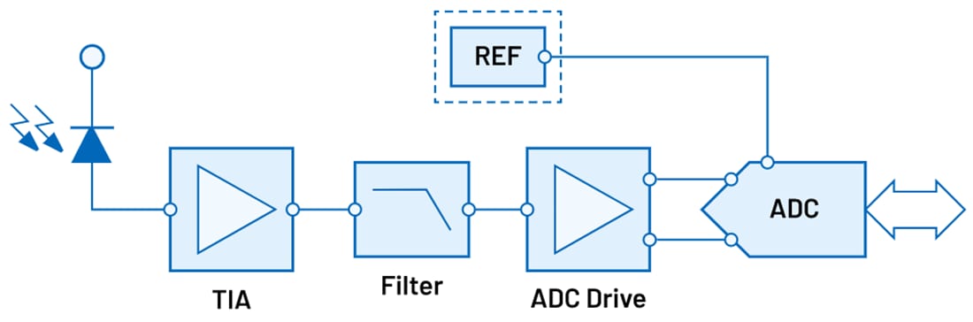 Schéma de principe - Analog Devices Inc. Chaîne de signal de mesure de lumière