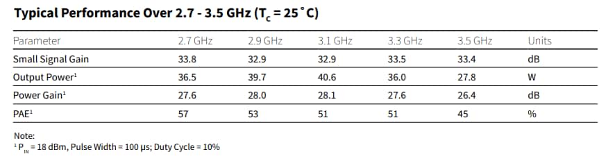 Graphique - MACOM Amplificateur de puissance MMIC GaN 30 W CMPA2735030S