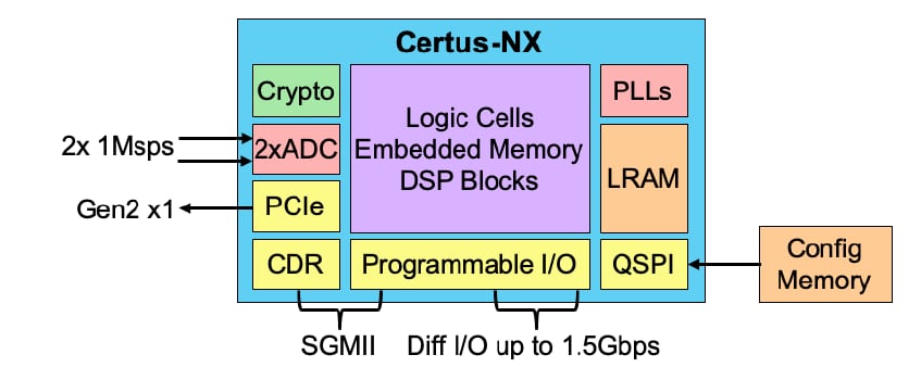 Schéma de principe - Lattice Semiconductor FPGA Certus™-NX