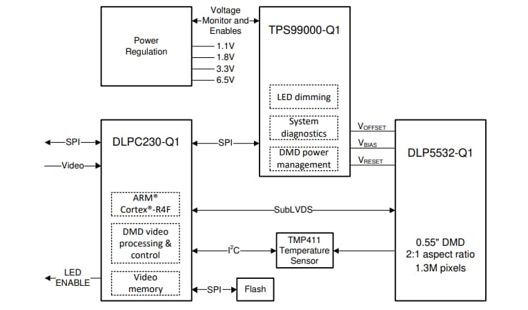 Schéma de principe - Texas Instruments Matrice de micromiroirs DMD automobile DLP5532-Q1