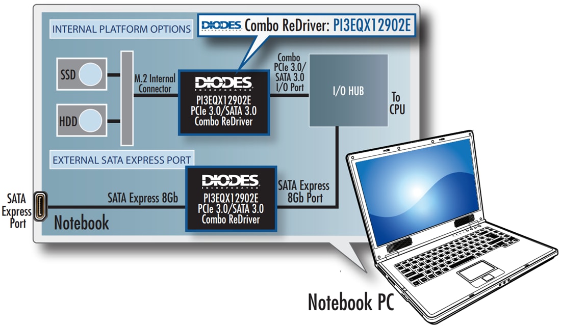 Schéma du circuit d'application - Diodes Incorporated ReDriver™ combiné PCIe 3.0/SATA3 PI3EQX12902E 