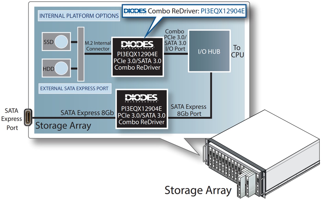 Schéma du circuit d'application - Diodes Incorporated Réadaptateur combiné PCIe 3.0/SATA3 PI3EQX12904E