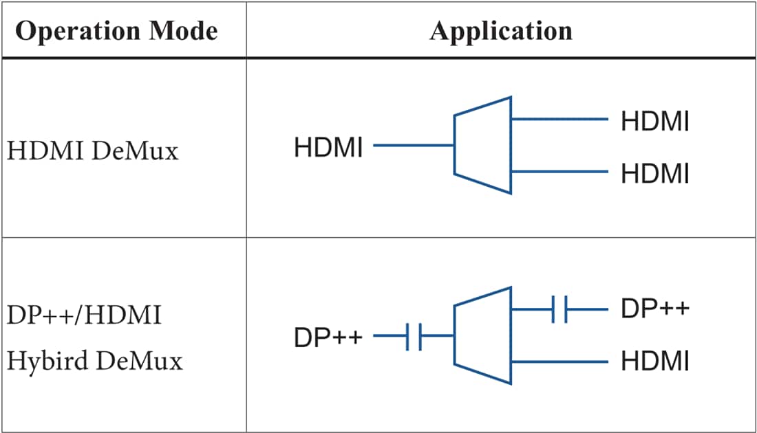 Schéma du circuit d'application - Diodes Incorporated ReDriver™ (réadaptateur) linéaire démultiplexeur actif 1-à-2 PI3HDX12212