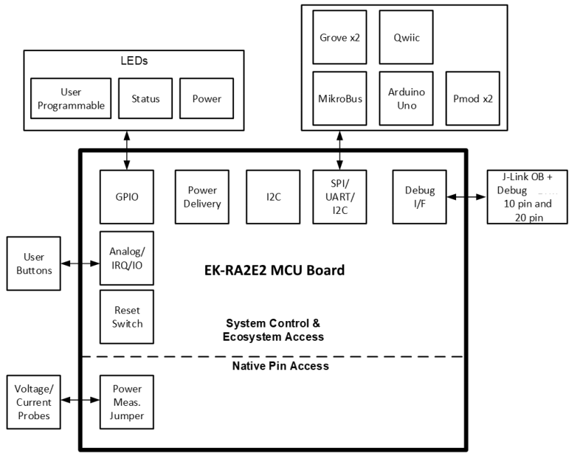 Schéma de principe - Renesas Electronics Kit d'évaluation EK-RA2E2