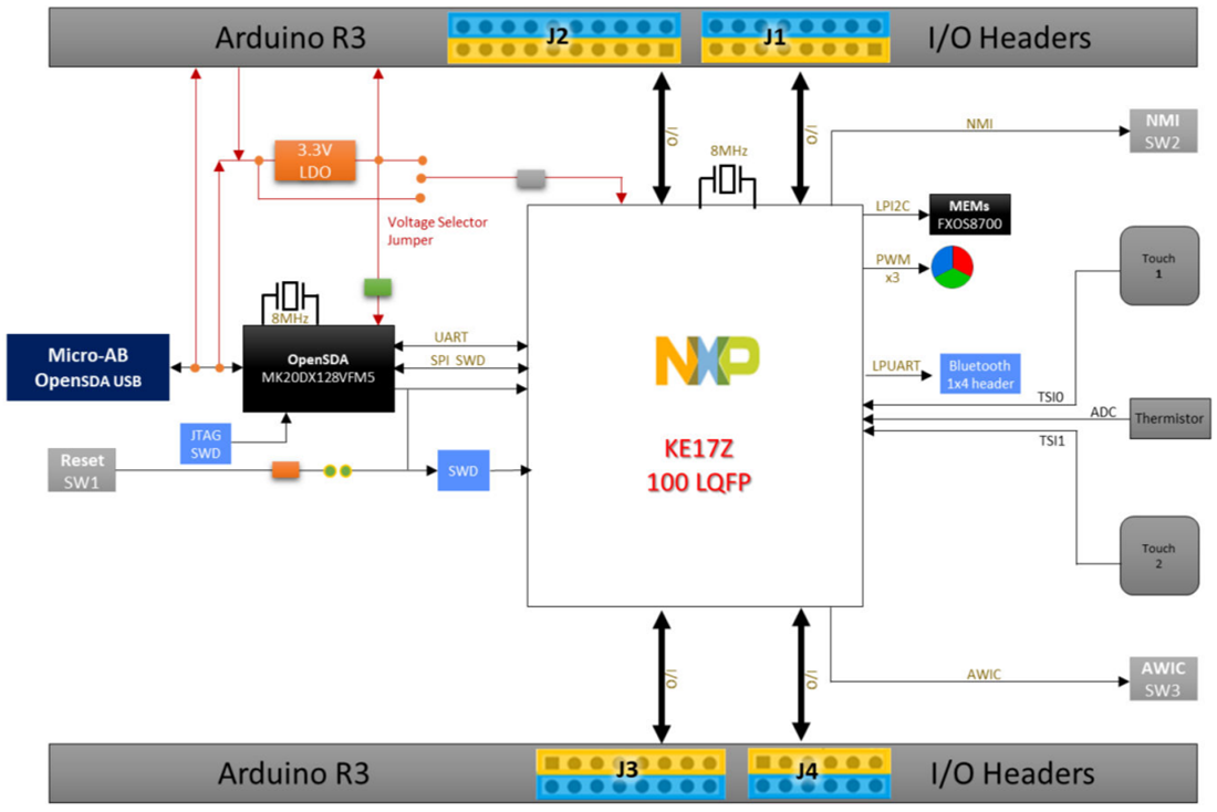 Schéma de principe - NXP Semiconductors Plateforme de développement Freedom FRDM-KE17Z