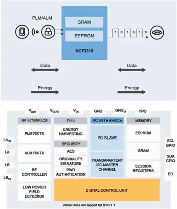 Schéma de principe - NXP Semiconductors CI d'étiquette NFC NCx3310