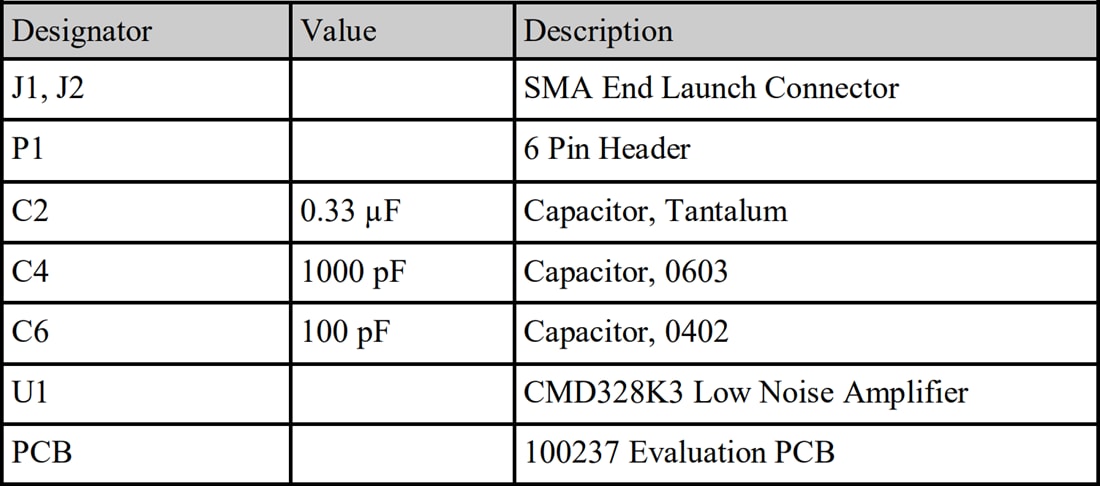 Graphique - Qorvo Carte d'évaluation d'amplificateur CMD328K3-EVB