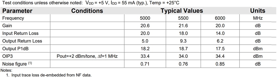 Graphique - Qorvo Carte d'évaluation d'amplificateur LNA QPL9504EVB-01