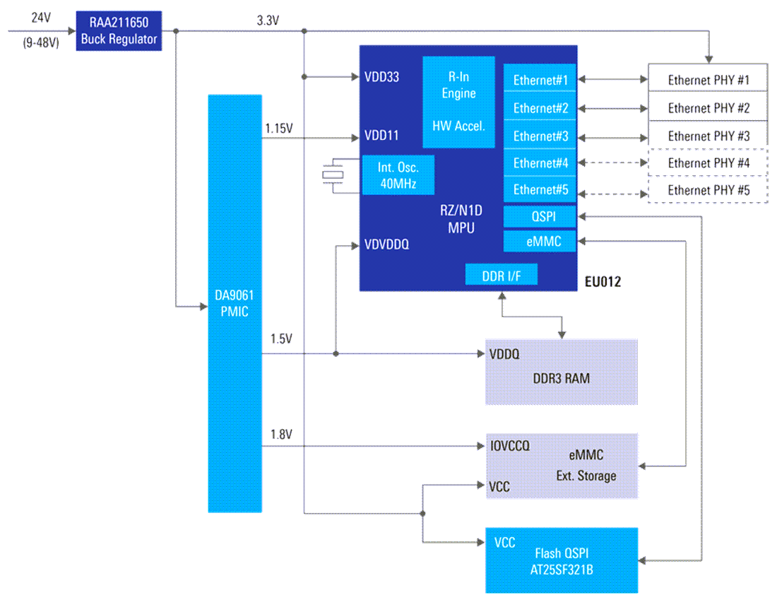 Schéma de principe - Renesas Electronics Commutateur Ethernet industriel multi-protocoles